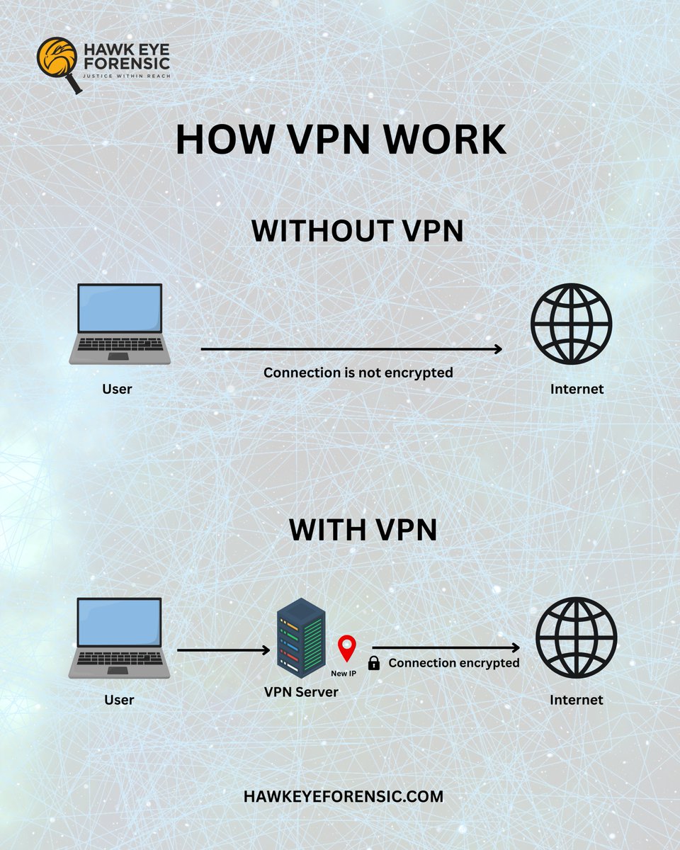 ForensicHawk's tweet image. A simple visual guide showing how VPNs protect your online activity. Without a VPN, your connection is exposed and unencrypted. With a VPN, your data is encrypted and routed through a secure server, keeping your identity and information safe.

#Cybersecurity #VPN