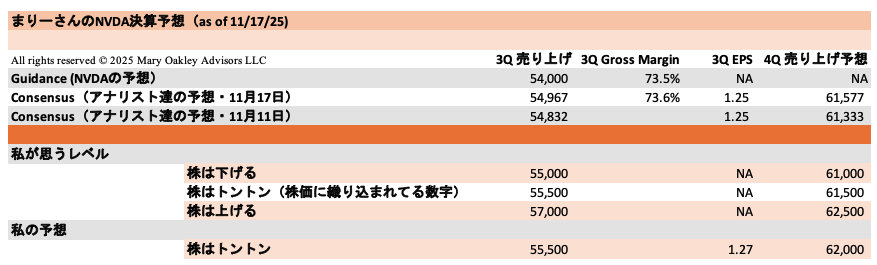 maryoakleysan's tweet photo. NVDAの決算が出る頃はどうも相場が荒れる。この決算が今後の相場の動向を決める道標。大方の期待に反して予想を大幅に上回らなかったら指数もろとも泥沼化そう。23年5月に度肝を抜くガイダンスで24％あげて以来1年半、常にAIブームを牽引して来たNVDA。今回はどんなドラマを見せてくれるか？

鯨に売られたNVDA

ドラッケンミラーは去年NVDAを全て売ってしまった。3Qにはソフトバンク、マイケルバーリ、ピーターティールまでNVDAの株を売っている。マイケルバーリはGPUの減価償却の期間に文句をつけて空売りを推奨している（この件に関しては下で私の見解を説明）。

NVDAを買っている人はいるのかなと、ざっと見てみたらNVDAのポジションを増やしたのはDavid TepperのAppaloosaくらいだった。

Altimeter のBrad GerstnerはNVDAは未だ最大ポジションでポートフォリオの2割を占めるけど、3Q にポジションを10％ほど減らしてMSFTとAMZNを増やした。

これらを悪いニュースと取る人が多いけど、私はそうは思わない。

この画像を見るとわかるように、3QにNVDAの株は下げていない。これだけたくさんの鯨たちが株を売っているのにだ。さらにNVDAの株価は10月後半に大きく上げたので、ここ最近の下げはその分をギブアップしただけ。

つまり、鯨たちがNVDAの株を売った売値が3Qの平均だとすると、今の株価は彼らの売値より高い。たくさんの人がすでに売った後で株価が下がっていないのは良いサインだと私は考える。

11月のこの動きは私の想定内の上の方

さらに上の図に引かれている青い線に注目して欲しい。これは私がチャートに引いた線なんだけど、NVDAは24年3月から今年の6月までの15ヶ月の間、ずっと$100と$150の間を行ったり来たりしていた（下の2本の平行線）。

今年6月にやっとその地固め域を突破して、上がり始めたNVDAはその上の斜めの青い線を越えるたびに何度も押し戻されてきた。この斜めの線は21年11月のピークからの抵抗線のトレンドライン。

週足のグラフで同じラインを見るとトレンドがよく分かる。

私はNVDAの長期ブルホドラー（HODLer: Hold on for Dear Life-er) なのでNVDAは$150あたりまで下げたとしても気にならない。むしろもしそこまで下げたらもっと買いたい。$150が地固め域の上限だし、今ちょうど200日移動平均もその辺り。

今年の4月にはNVDAは$100切ったことを忘れてはいけない。私的にはNVDAの株に投資するなら、それくらいのローラーコースターには喜んで乗って頂きたいと思う。

私の今回の決算予想はちょっと弱気

さて、毎期お馴染み私が主宰する米株ファンダメンタル分析クラブ「負けない勉強会」で先週作成した決算予想はこちら。

今回の私の予想はいつもよりちょっと弱気だ。なぜならアナリストのコンセンサス予想売り上げがすでにガイダンスから$1billionも上だから。

これは前年同期比で＋56.7％。2Qの売り上げが前年同期比で＋55.6%だったので、これは5期連続で鈍化してきた成長率が再加速することになる。

さらに心配なのは4Qのガイダンス予想だ。コンセンサス予想はなんと$61.5billionをすでに超えている。今期$55.5billionの売り上げを達成できたとしても来期にさらに$6billion上乗せすることができるのか？

しかもこれらの数字に中国への売り上げは入っていないはずだ。トランプと8月に合意したH20の中国への売り上げの15％を米政府に支払うディールも中国側がNVDAのチップを輸入禁止にしてしまったため、今は保留になっている。本当にこんなにすごい成長率を中国なしで達成できるのか？

In Jensen We Trust!

でもJensenなら今回もやってくれるのだろう。Jensenの今までの実績、言動、行動、ボディーランゲージ、どれをみても彼が発表されているコンセンサスをミスるとはどうしても思えない。

9月25日のBrad Gerstnerのポッドキャストに出演した時も作ったものは片っ端から全部あっという間に売れるし、アナリストの予想は保守的すぎると言っていた。もしコンセンサス予想が高すぎるならあんなことは言わないはずだ。

だからモデルで予想を作っていて、「本当にこんな数字、叩き出せるのかしら？」と思ってしまうような数字だけど今回、私の予想にした。

つまりそれだけNVDAのGPUには需要があるし、その需要は青天井であることがJensenには見えているのだと私は思う。

でもこれだけすごい数字がすでにコンセンサス予想なので、今回の決算で株価が上がるほどの数字を出すのはかなり難しいのではないかと私は思っている。

ただし、株価がかなり下がってきているので期待値はそれほど高くないのかもしれない、とも思う。よって予想はトントン。

GPUの需要に懐疑的な人たちの議論

Jensenが何と言おうとGPUとデータセンターに関連する全ての物（サーバー、メモリー、ラック、電力、ファイバーケーブル、冷却装置、等々）のブームはすでにバブルだと言う人たちがいる。

特に今までのハイパースケーラーによるデータセンターの投資は100％フリーキャッシュフローで賄われてきたが、ここへ来てオラクル、メタ、アマゾンが社債を発行したため、このサイクルはすでに終盤戦に入ったと主張する。

さらに、Open AIを中心とした相互投資のスキームはかなりの物議を醸している。お互いの商品やサービス、そして株を買い合うことで需要を実際の何倍にも見えるようにしているだけではないのかとの心配の声が上がる。

Open AIの売り上げが高く見積もっても今のランレートで年間$20billion。サムアルトマンはそれが2030年までに10倍以上になると言っているが、もしそれが達成できたとしても、それでも$200billion。そしてそれでもおそらくその時点で利益は出ていない。

でもOpen AIがすでにコミットしたデータセンターCAPEX（設備投資）額は$1.4 trillonだ。つまり2030年までに10倍になる予定の売り上げのさらに7倍だ。桁が一つ間違っていないか？と思ってしまっても無理はない。

減価償却のトリック

マイケルバーリが声高に文句を言っているのはメタやオラクル、マイクロソフトが会計に使っているGPUの減価償却の期間だ。

ハイパースケーラーが巨額投資しているGPUの投資額はその投資した年に経費として計上されない。投資額は資産としてバランスシートに計上され、そのGPUの使用可能期間年数で割った額が毎年、減価償却費としてP&Lに経費計上されるのだ。

例で言うと$100 billionで買ったGPUが4年で使えなくなるなら毎年＄25 billionが経費になるが、それが5年使えると判断されれば経費は$20 billionになる。つまり、使用可能年数を長くすれば経費が下がる、よって利益が増える、ということになる。

META、ORCL、MSFT、GOOGは2025年にこの使用可能年数を約4年から約6年に引き延ばした。バーリ氏はこれによって業界はハイパースケーラーの利益を$176billion 過大評価していると言っている（ちなみにAMZNは実は2025年に減価償却年数を6年から5年に短くしている）。これが彼の議論。

私はこの空売りテーゼは論点がズレてるな、と思っている。

最新のGPUが毎年毎年、進歩して古いものはどんどん遅れていくのは間違いない。でも6年落ちのGPUがまだ稼働していても全くおかしくないと私は思う。

今GPUは足りないのだ。5年6年落ちの遅い物もフル稼働しているのではないか？なぜならそれでもGPUの方がCPUよりも早いから。

ほとんどのデータセンターのサーバーはまだまだCPUだ。新しいGPUは主にCPUを引退させているのだと私は理解している。

それに減価償却は会計のコンセプト。キャッシュはもうすでに使っている。減価償却はキャッスフローには足し戻される。EBITDAにも足し戻される。アナリストはそんなものに惑わされてはいない。

PEで見れば確かに多少割安に見えるのかもしれないが、そんなものはほとんど株価に影響はないと私は思う。

キャッシュフローがマイナスで利益も出てないような企業が減価償却費で業績を無理やりポジティブにしているなら多少問題になるかもしれないが、キャッシュ潤沢で儲かりまくっているハイパースケーラー（オラクルはちょっと別だが）にそんな難癖つけても、は？という感じでしかない。

それより私が心配なのは前出のOpen AIだ。

Open AIがポシャってもAI革命は続く

私は正直なところ、サムアルトマンはあんまり信用してない。Brad Garstnerのポッドキャストに出たサムアルトマンはまるで嘘を見破られた人のように防御的だった。

私は技術的なことは分からないけど、サムアルトマンはエンジニアというよりは投資家らしい。イーロンのキャリアはプログラミングから始まってる。イーロンの基本はエンジニアだ。Jensenもチップのエンジニア。エンジニアでない人がAIの会社を成功させられるのか？

サムアルトマンと一緒にOpen AIを始めたエンジニアたちはすでに全員辞めてしまった。Open AIの内部告発者は不審な死をとげ、自殺と断定されたが、実は殺されたのではないかとTucker Carlsonがサムアルトマンに聞いたポッドキャストは見ていて寒気さえした。

だからOpen AIがポシャっても私は驚かない（ポシャる可能性は低いとは思う）。

もしOpen AIが何かの理由でSBFのように盛大にこけて、$1.4 trillionの設備投資が全部無くなったとしてもAI革命は止まらない。

アメリカでも中国でもヨーロッパでも貪欲で最高に優秀なエンジニアは山ほどいる。彼らがOpen AIの穴をあっといまに埋めてしまうと私は思う。

これには前例がある。

その昔、1990年代後半、インターネットが庶民化し出した頃、一斉を風靡したのはYahooとAOL（America Online)だった。

ブラウザーで一番流行ったのはモザイクとNetScapeだった。

スマホもiPhoneは実は後発。初めに出てきたのはPalm Pilot。そしてBlackberry。

エクセルやワードにしたって初発は別会社のLotus123 とWord Perfectだった。

これらの商品やサービスを私は全て毎日のように使っていた。でも今やこれらは全てほぼ完全に無くなってしまった。

でもネットもスマホもスプレッドシートも無くなってない。会社は無くなっても革命は続くのだ。

AI革命が続けはNVDAは続く

NVDAがAOLになってしまう可能性が全く無いわけではない。でも私はNVDAは勝ち続けると思う。JensenがCEOであり続ける限り。

Jensenには時代を読み取る力がある。ゲーム用のチップ会社をクリプトマイニングのチップ会社に転身させ、さらにAI用のGPUの会社に転身させ、Kudaを作ることで巨大な堀を作り、常にその業界の圧倒的なリーダーであり続けてきた。

いまさらにエッジで使うAI推論用のミニチップまで作ろうとしている。Jensenは常に10年先を見ている。ElonとJensen。私たちの世代のアインシュタイン。

こんなに素晴らしい二人が経営する会社に投資できるなんて、そして彼らの成功の恩恵に預かれるなんて、まさに至福の極みだ。

Jensen、Elon、生まれてきてくれてありがとう。会社を作ってくれてありがとう。世の中のために身を粉にして働いてくれてありがとう。いつまでも長生きして私たちをまだ見ぬ未来へ連れて行って！