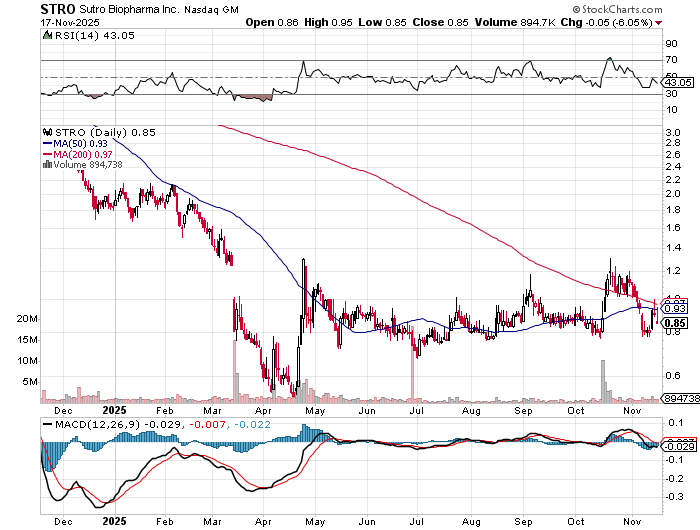 $STRO How STRO stock responds to policy changes - Market Trend Summary &amp; Free Weekly Watchlist of Top Performers - newser.com #stocks #news