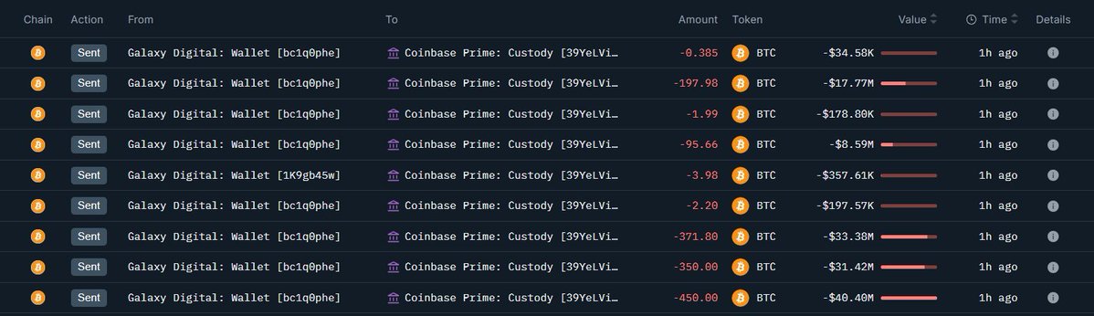 wiseadvicesumit's tweet image. First it was BlackRock.
Then rumors that Saylor was selling.

And now? 👀
Galaxy Digital just moved 1,474 $BTC, worth $133.13M, into Coinbase Prime.

Stay alert, flows tell the real story. ⚠️