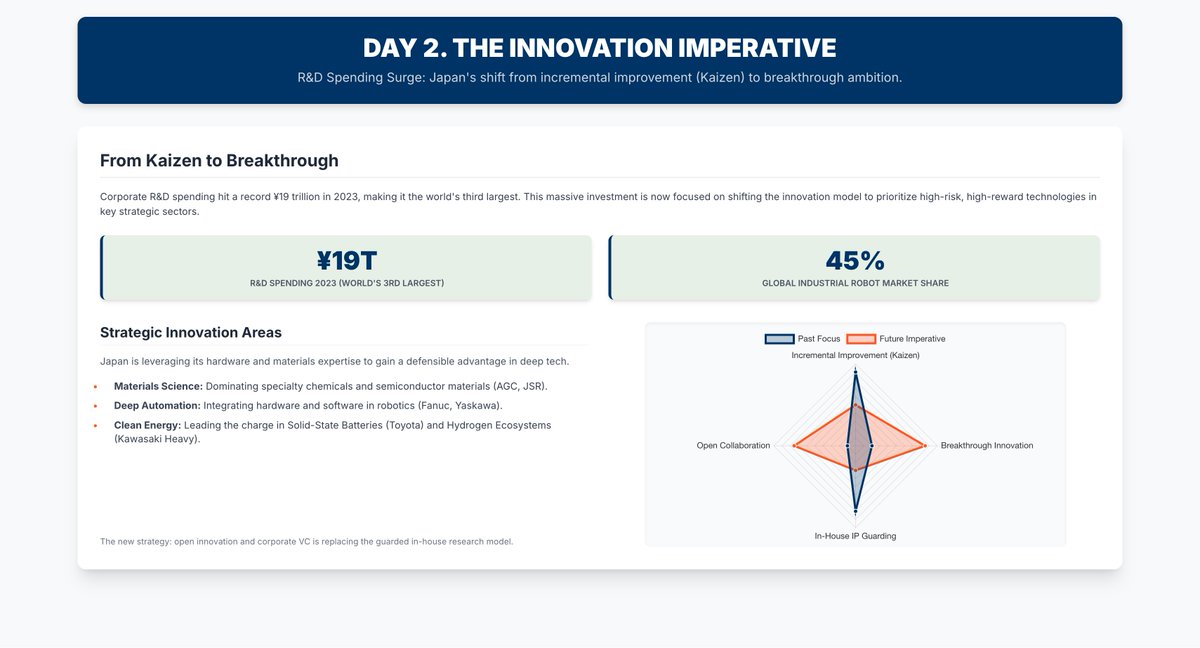 DBAMonkeyBridge's tweet image. 🔬 Japan&apos;s R&amp;amp;D spending: ¥19T—world&apos;s 3rd largest. But is the innovation model evolving fast enough? From kaizen to breakthrough.

Deep dive: x.gd/Cy8Ey

#Innovation #JapanTech #RandD