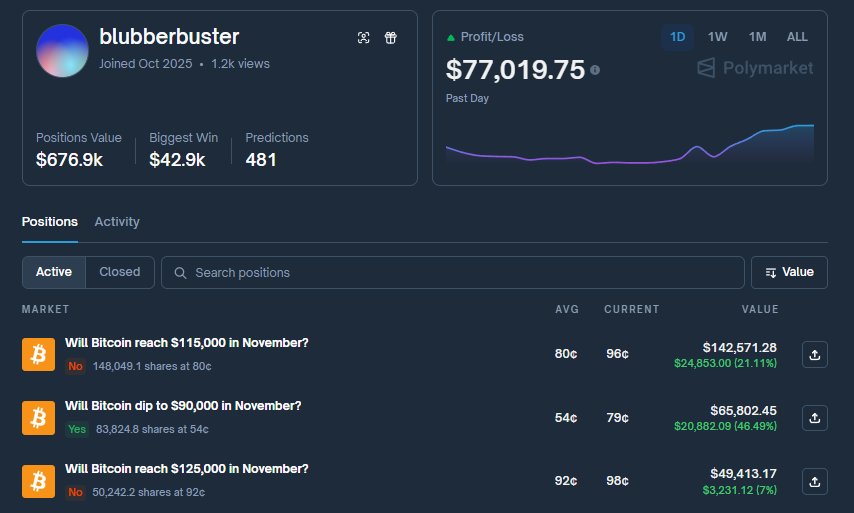 ArchiveExplorer's tweet image. Made $77k on Bitcoin drop yesterday

Trading on Polymarket less than a month, already up $241k all-time

Name: blubberbuster
Profile: polymarket.com/@blubberbuster…

Win rate: 57%

Trades only Bitcoin: BTC fell from 95.5k to 91.5k, he pocketed +$77k in a day

Goes against the crowd,…