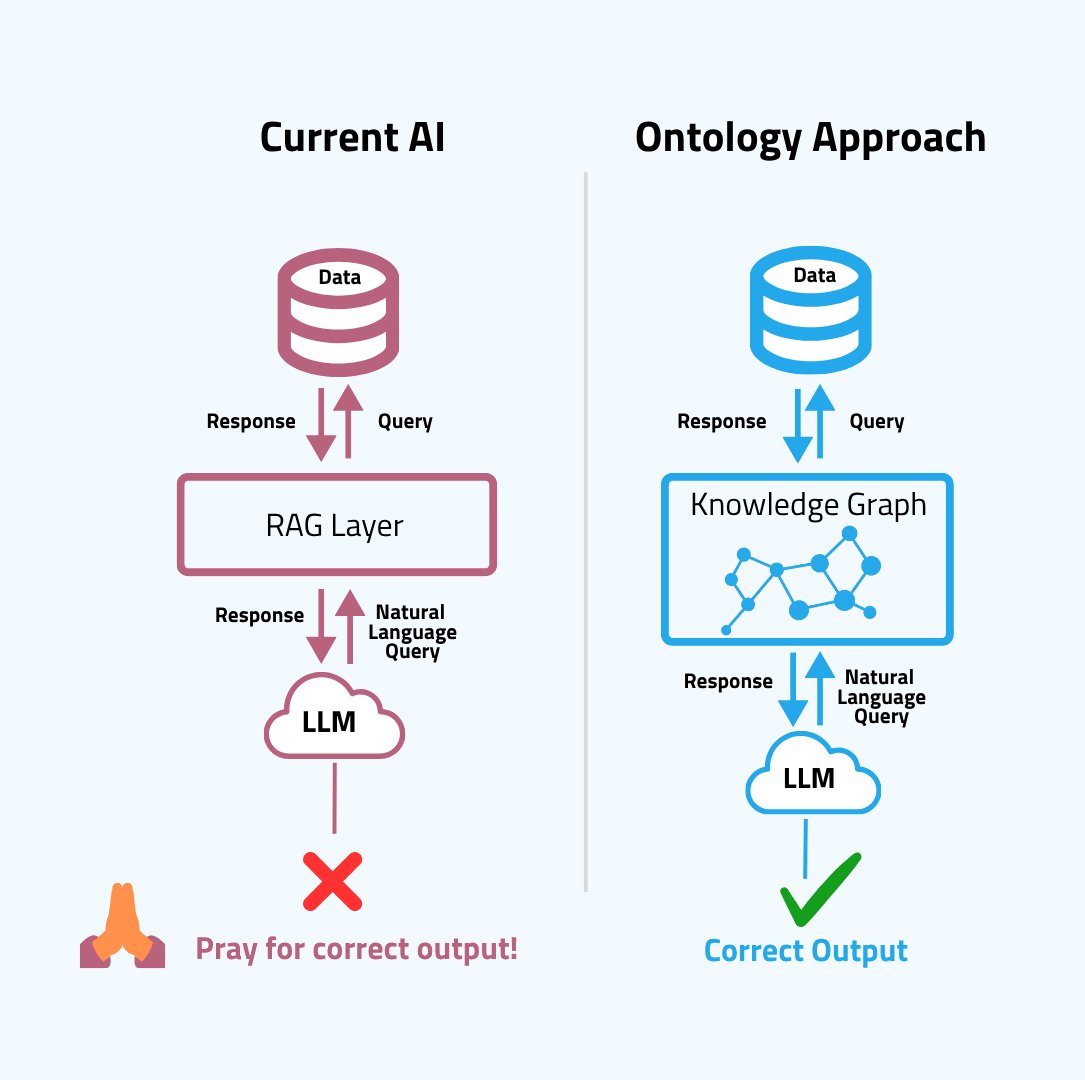 leadsemantics's tweet image. Most AI systems still rely on luck for accuracy.
Ontology changes that.
Knowledge Graphs bring context, structure, and accurate, reliable outputs — moving AI from hopefully right to consistently right.
To know more, please visit leadsemantics.com

#TextDistil #leadsemantics