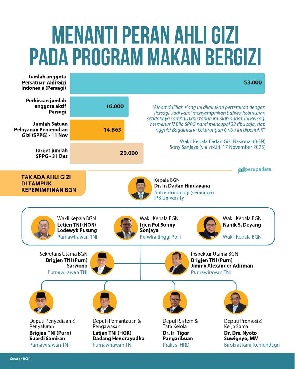 perupadata's tweet image. Kalau tak perlu ahli gizi, lalu apa kepanjangan B pada MBG itu sendiri?