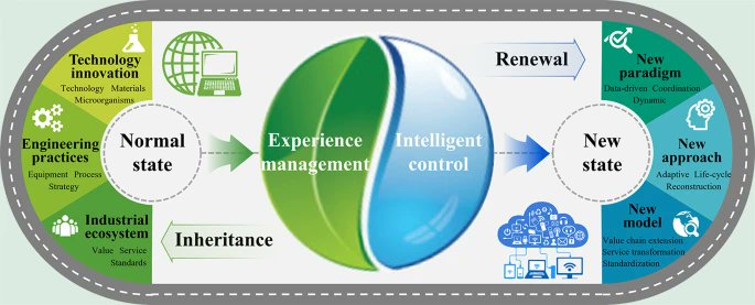 FESE_journal's tweet image. From #smartsensors to #digitaltwins and generative #AI, #watertreatment is entering a new innovation frontier, reshaping operations, boosting efficiency, and enabling truly sustainable, resilient water systems.
Read more:
link.springer.com/article/10.100…