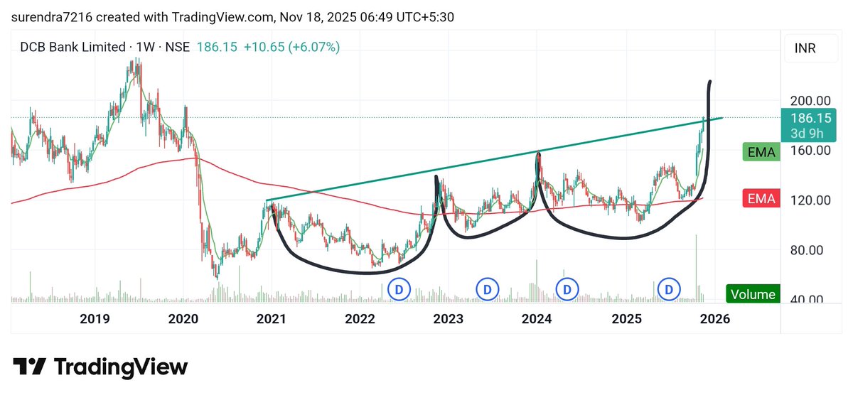 Surendraanalyst's tweet photo. #DCB_BANK_LIMITED
#DCBANK
CMP 186
My target 196, 206, 216
The stock is forming different good patterns on daily, weekly and monthly charts. https://t.co/S0HbpdOYjw
