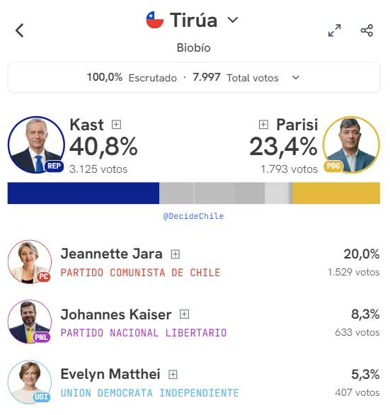 RevisionistaCL's tweet image. Tirúa (70% mapuche)