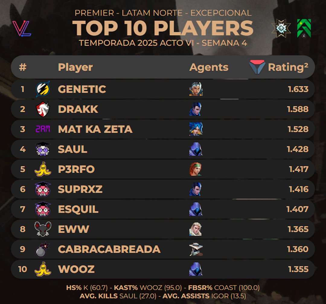Top 10 Jugadores más altos en Rating en #Premier LAN Excepcional - Temporada 2025 Acto VI Semana 4 | <a href="/valolytics_gg/">Valolytics</a>