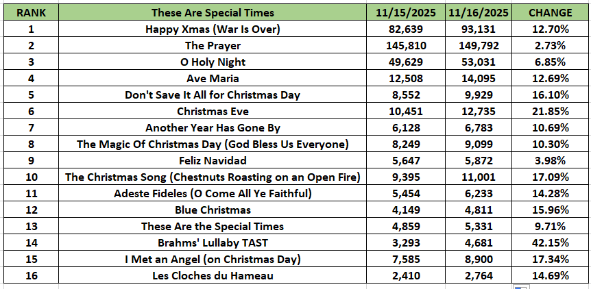 celinedionlcon's tweet image. These Are Special Times Chart 🎇🎄
November 16,2025
#CelineDion #Christmas #chart
