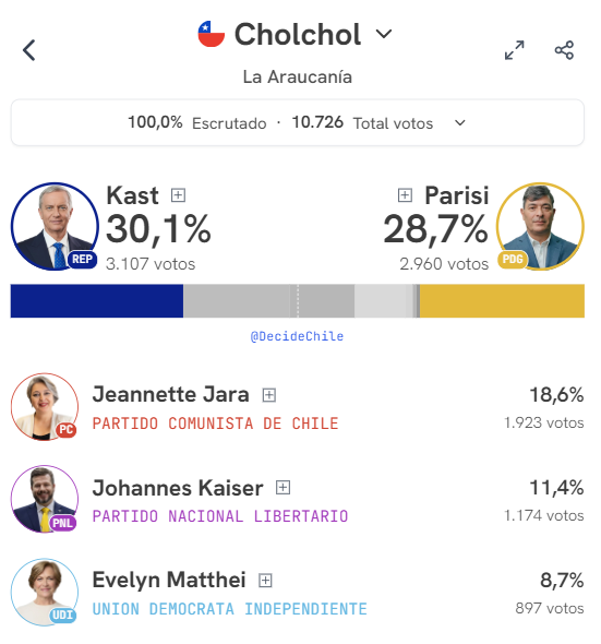 RevisionistaCL's tweet image. Cholchol (77% mapuche)