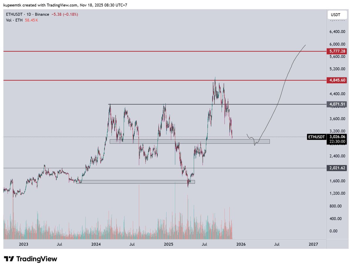 dinh1612's tweet photo. $ETH https://t.co/5HFGE63kLF