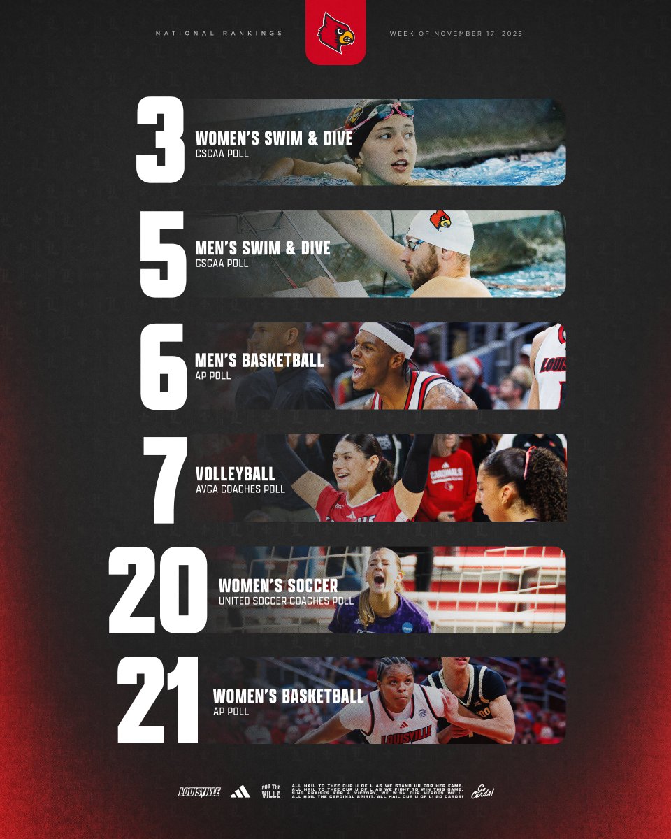 4 in the Top 10. 6 in the Top 25 🔥

#GoCards