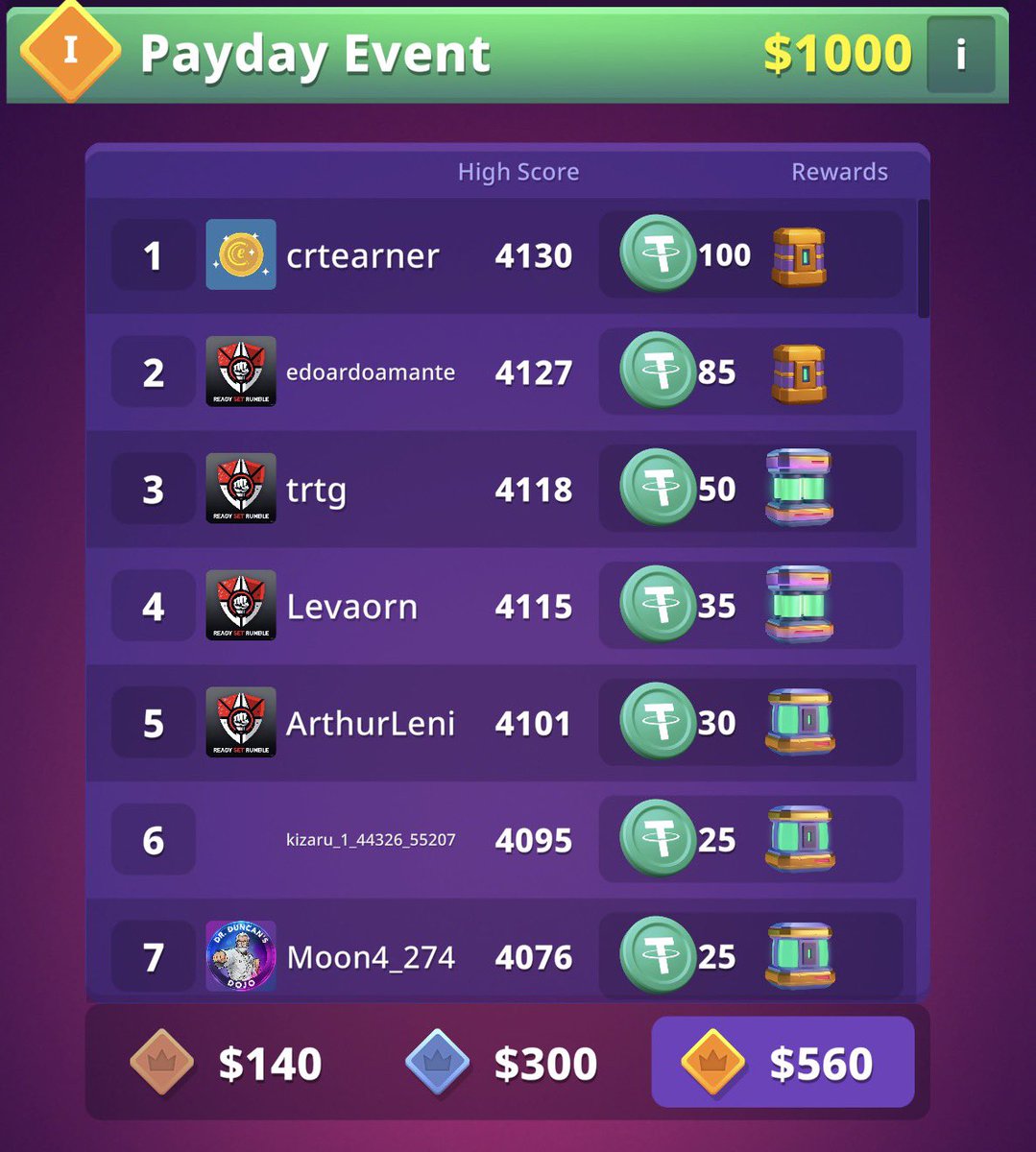 ReadySet_Game's tweet image. Post 1 - Flex

That&apos;s how we dominate the Leaderboard. 
4 out of the top 5 in gold leaderboard are from our clan. GGs champz.

7 of us in the top 11 btw...