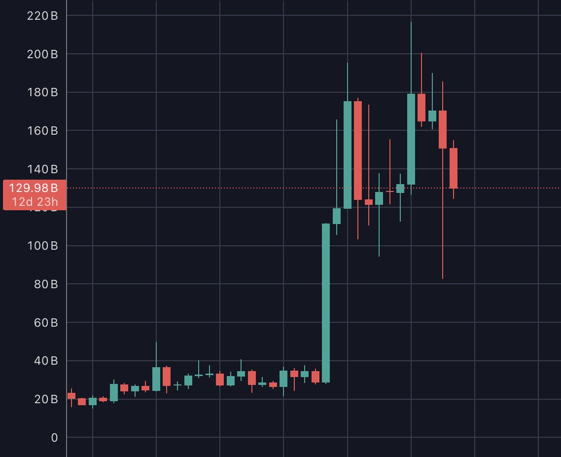 If you’re saying “XRP keeps dropping,” you’re looking at it through the lens of debt-driven speculative assets. 

$XRP moves with the markets only because it’s coupled to them. In the long run, XRP breaks away from the debt system because it’s designed to assist in settling it.
