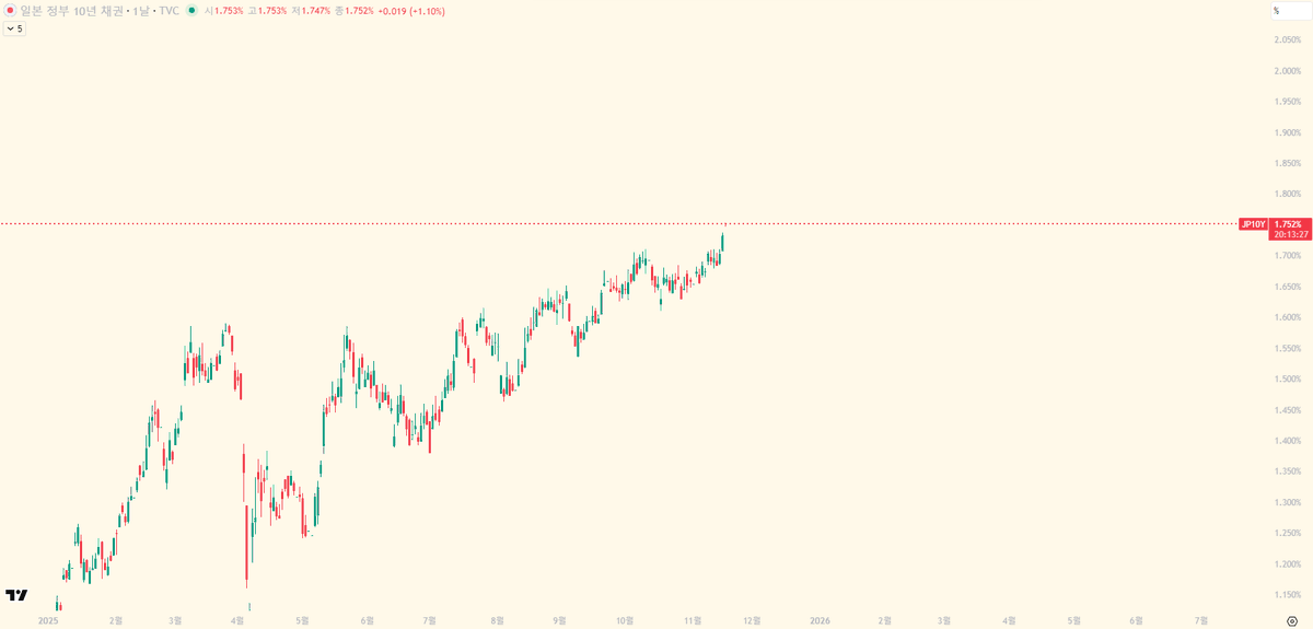 1. 일본 리스크
일본 10년물 국채 금리가 1.7%대까지 상승.
2008년 이후 최고 수준이며, 일본 기준에서는 매우 이례적인 레벨.
일본 정부가 약 1,100억 달러 규모 경기부양책을 논의 중 →
국채 발행 증가 예상 → 금리 상승 압력 확대.
일본은 글로벌 캐리 자금의 중심지이기 때문에
금리 상승 자체가