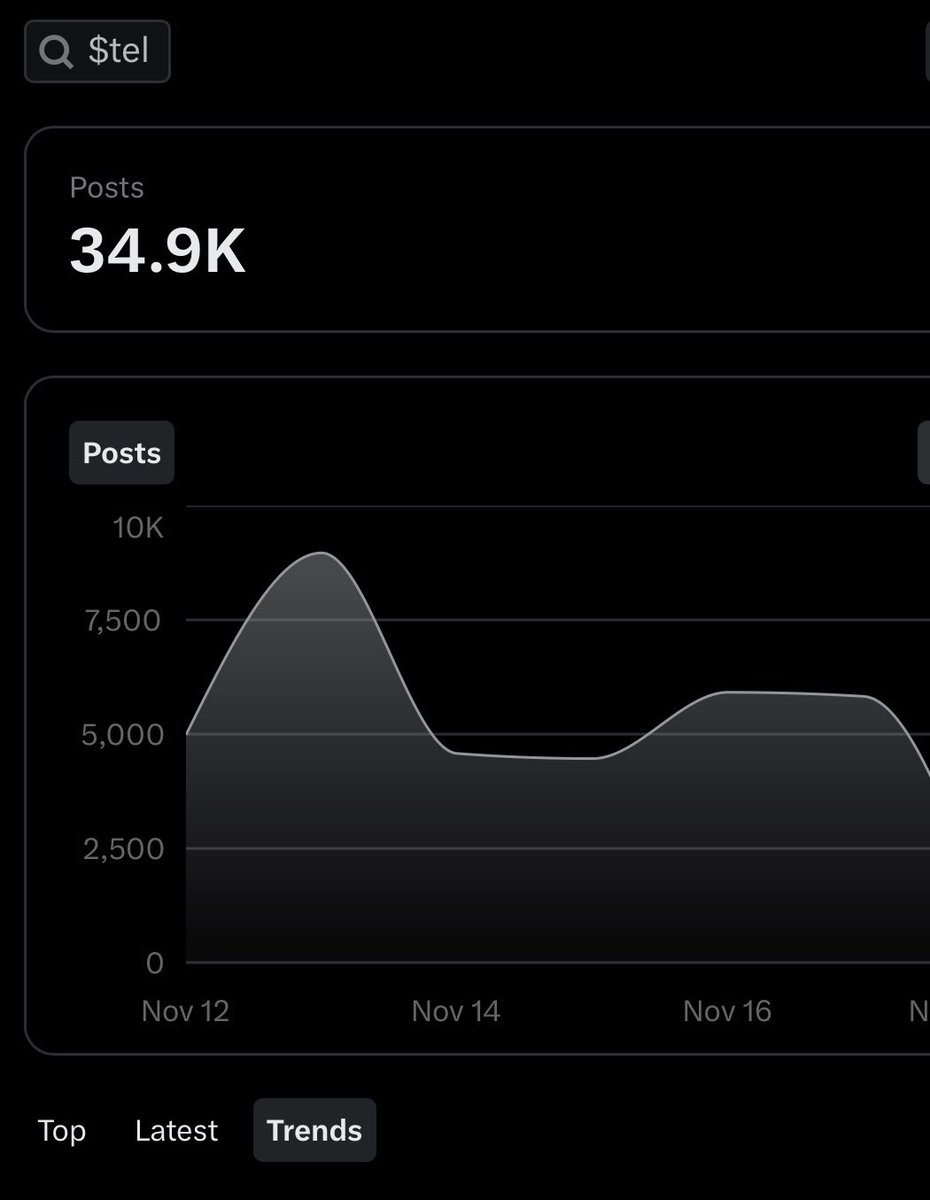 BZ_crypto1's tweet image. $TEL is getting real traction right now. The data is loud.

Search interest for Telcoin is rising across multiple dashboards.
Social dominance jumped about 129 percent week over week.
$TEL now accounts for roughly 0.9 percent of all crypto social mentions.
Coinbase is showing…