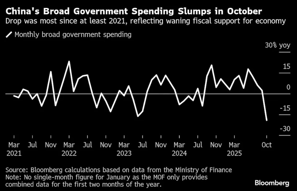 Lowest fiscal spending since people were still being welded into their apartment buildings.