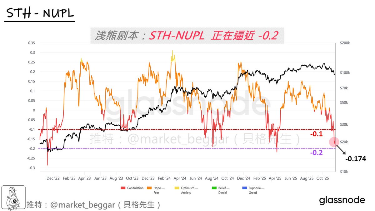 market_beggar's tweet image. 淺熊劇本的助力：短期持有者的盈虧值已然逼近冰點🧊

在昨日的分析帖中，我引入「真實市場平均成本」的概念，
並結合「三模型共振」的現象，藉以佐證我個人偏向淺熊劇本的看法👇：
x.com/market_beggar/…

今天，我打算再來和各位更新一組提升淺熊劇本概率的數據，
也就是下方引文提到的 STH-NUPL：…