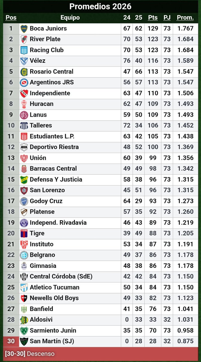 AnaIyticsCSIR's tweet image. #independienterivadavia | 🧮 Termino la fase regular del torneo clausura y asi comenzaría el promedio en 2026. 

➜CSIR se ubica 19° de 30° pero con el descenso de godoy cruz subirá al 18° de 30°.