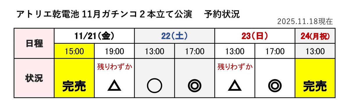 tokyokandenchi's tweet photo. 沢山のご予約をありがとうございます！
11/21(金)15:00 
11/24(月)13:00
完売いたしました🙇🏻‍♀️🙇🏻

《残席わずかの回》
11/21(金)19:00
11/23(日)13:00

土日の17:00回狙い目です🎯
アトリエ乾電池にお越しください🔋✨

ご予約はこちら▼▼▼
https://t.co/EwJAABYA5B https://t.co/pr6n3G7qo4