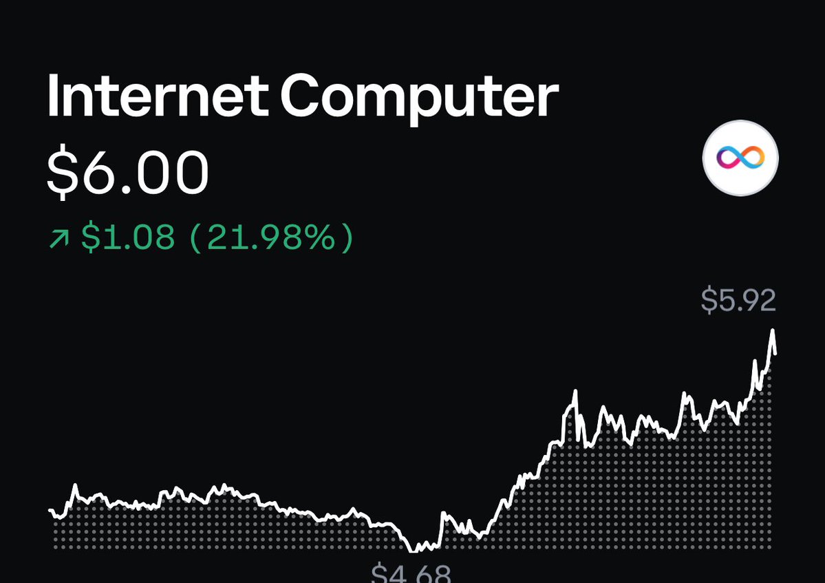 8YearGang's tweet image. While the rest of crypto chases vaporware, ICP stands alone. Real tech, real future. $6 and climbing. ⚡

#EightYearGang #ICP #InternetComputer
