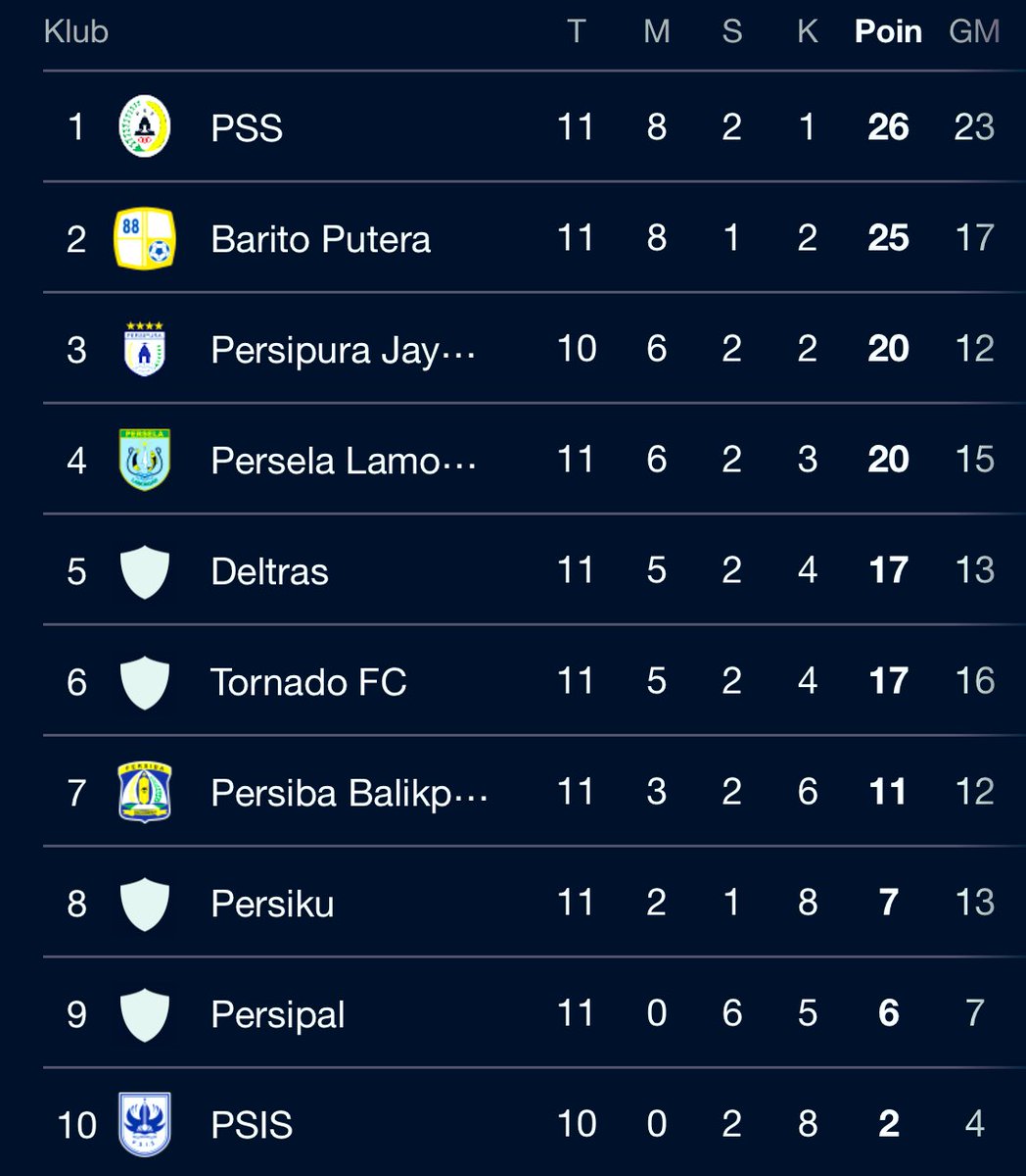 satriash7's tweet image. PSS Sleman kembali ke puncak klasemen di Grup Timur 🥶