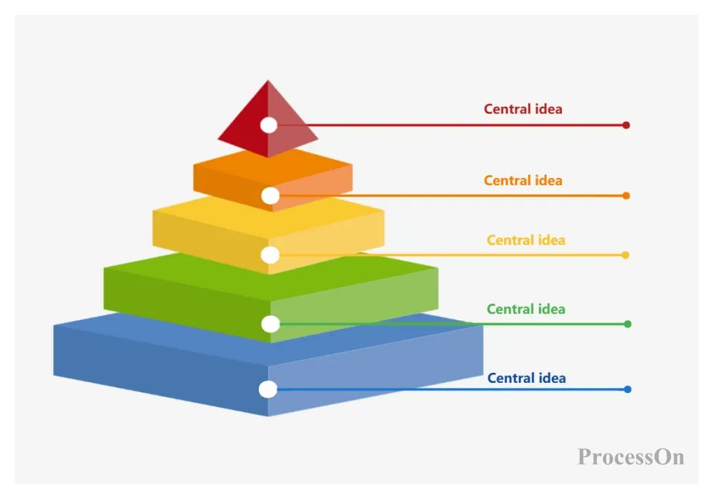 ProcessOn's tweet image. 📊Pyramid charts are a powerful tool in data visualization. They help present hierarchical info clearly, making complex concepts easier to understand. Learn how to use them effectively！

🔺processon.io/blog/creat-a-p…

#PyramidChart #Pyramid #flowchart #Datavisualization
