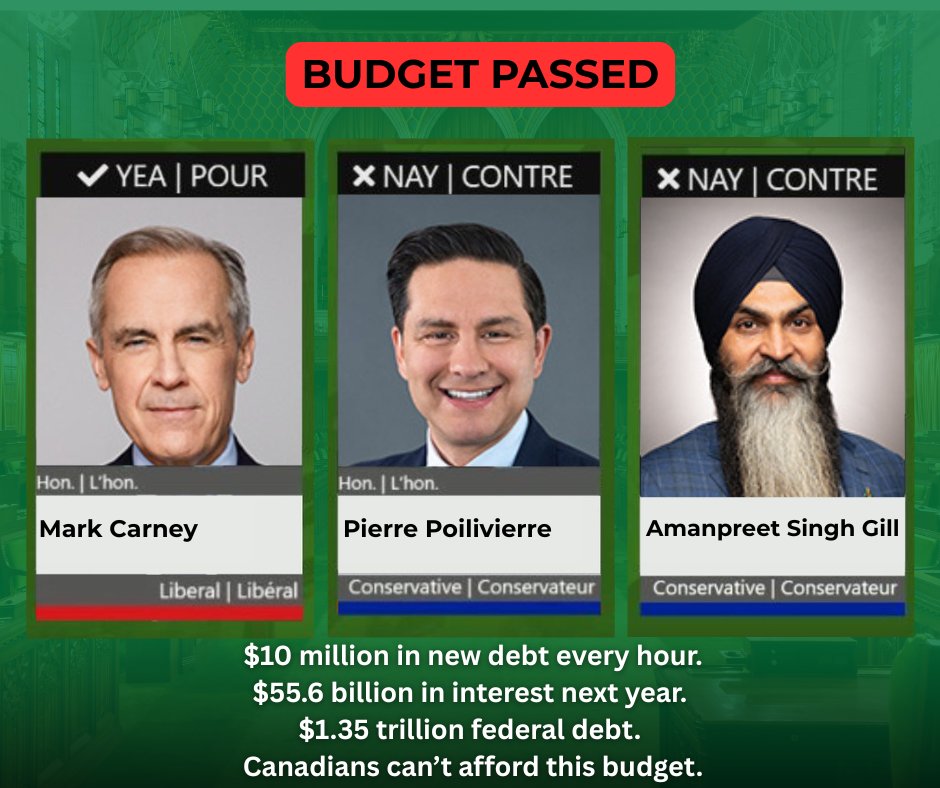 AmanpreetSGill's tweet image. $10M in new debt every hour.
$1.35T federal debt.
$55.6B in interest next year.

Canadians can’t afford a budget that keeps driving debt higher.

#CanadaFirst #cpc #yyc #Budget2025 #cdnpoli #skyview