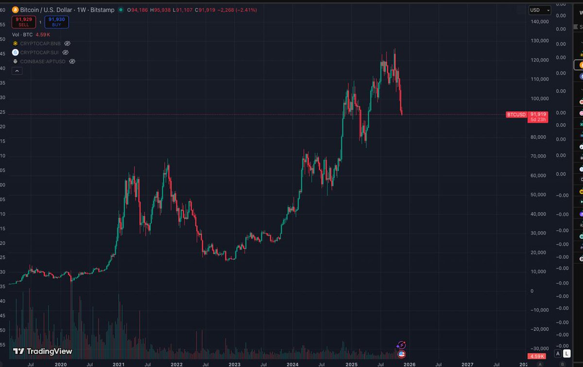 Things I hope for but never happened in 6 years of crypto
🔹 Exited at the TOP
🔹 Buy at the Bottom
🔹 Buy a random coins and woke up retired

But I did
🔹 understood financial engineering properly, skill that i can use to feed my village
🔹 feed my curiosity and dopamine very
