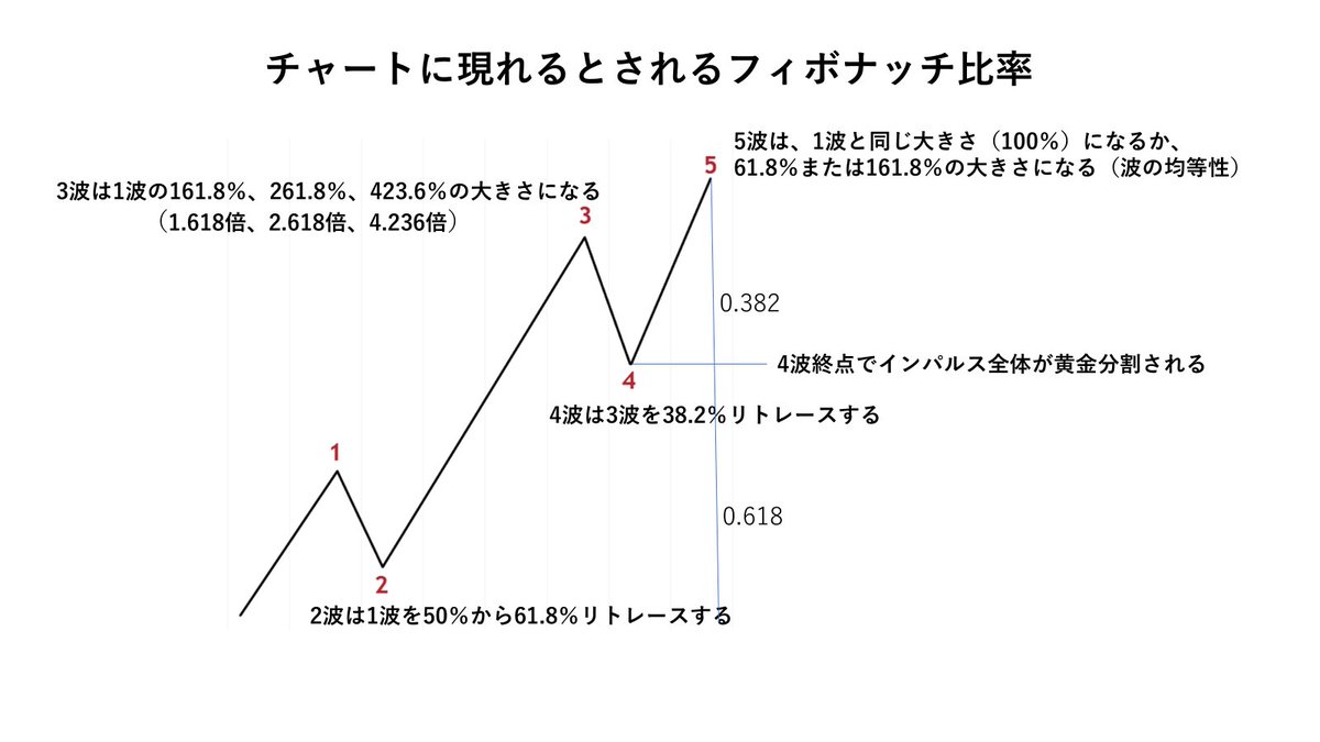 29日のエリオット波動原理完全攻略セミナーでは、フィボナッチについてその語源、数学的な意味からチャート分析での使い方について世界一詳しく説明します。