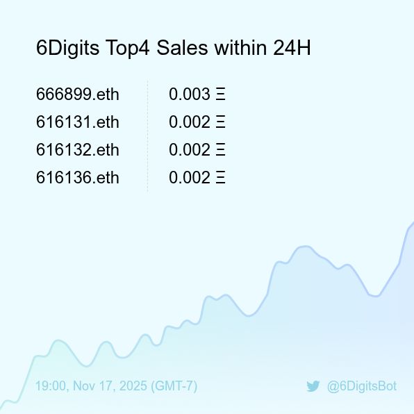 6DigitsBot's tweet image. 6Digits Top4 Sales within 24H [ 19:00, Nov 17 (GMT-7) ] #ENS #EnsNames #6digits