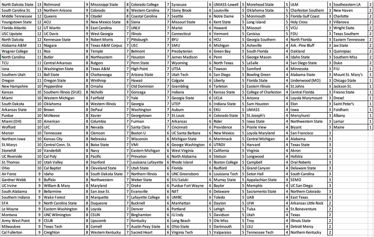 ImYouthSoccer's tweet photo. 🚨Overall State of Recruiting Class of 2026 after 2034 players have verbally committed to 343 different D1 programs that we are aware of an our guess is we are missing 3-4% which would be about 60-80 players.

- Only 6 D1 programs out of 349 dont have 1 verbal commitment (Alcorn, Hampton, Jacksonville, Marshall, Portland State, Southern) that we are aware of.
- 280 programs have 4 or more verbal commitments.
- 4012 players have committed to Power 4 programs which is over now over 99% done and the remaining will likely be internationals or 2027 who reclassify.
- The #ECNL is DOMINATING Power 4 commitments with 24 of the 28 clubs with 5 players or more being in the NL and 75% overall, the GA has 18% and internationals are 7%.
- Across all D1 verbal commitments 64% are NL, 20% GA, 5% RL, 4% all other US leagues and 7% international. The international will grow to 12-13% as we often miss them due to player not active on social media or don't post until signing day.
- There are already over to 900 D1 verbal commitments in the Class of 2027 as many programs are DONE with the 2026 class.
- Many of the higher profile D2 and D3 are finished or far along in their recruiting.
- The best D1 conferences to target is the CAA, Southland and the SWAC which has by far the most opportunity.
-Interest at this point is phone calls, request for visits, not ID camp invites and "need to see you play again"

If you think any program has more 2026 verbal commits please DM and having great followers who share when they see verbal commitments is the key to us being able to collect all this great information that helps everyone.