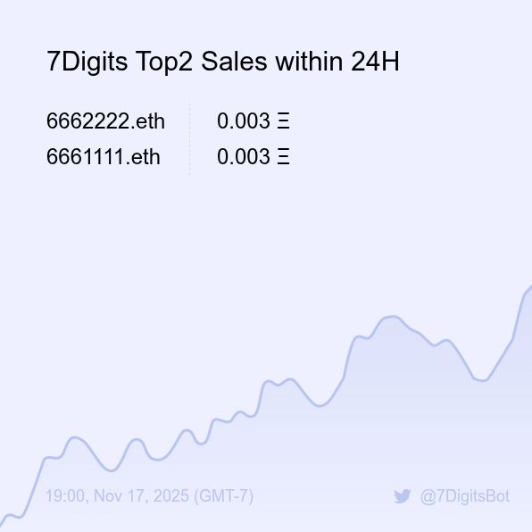 7Digits Sales Bot 🤖️ tweet media