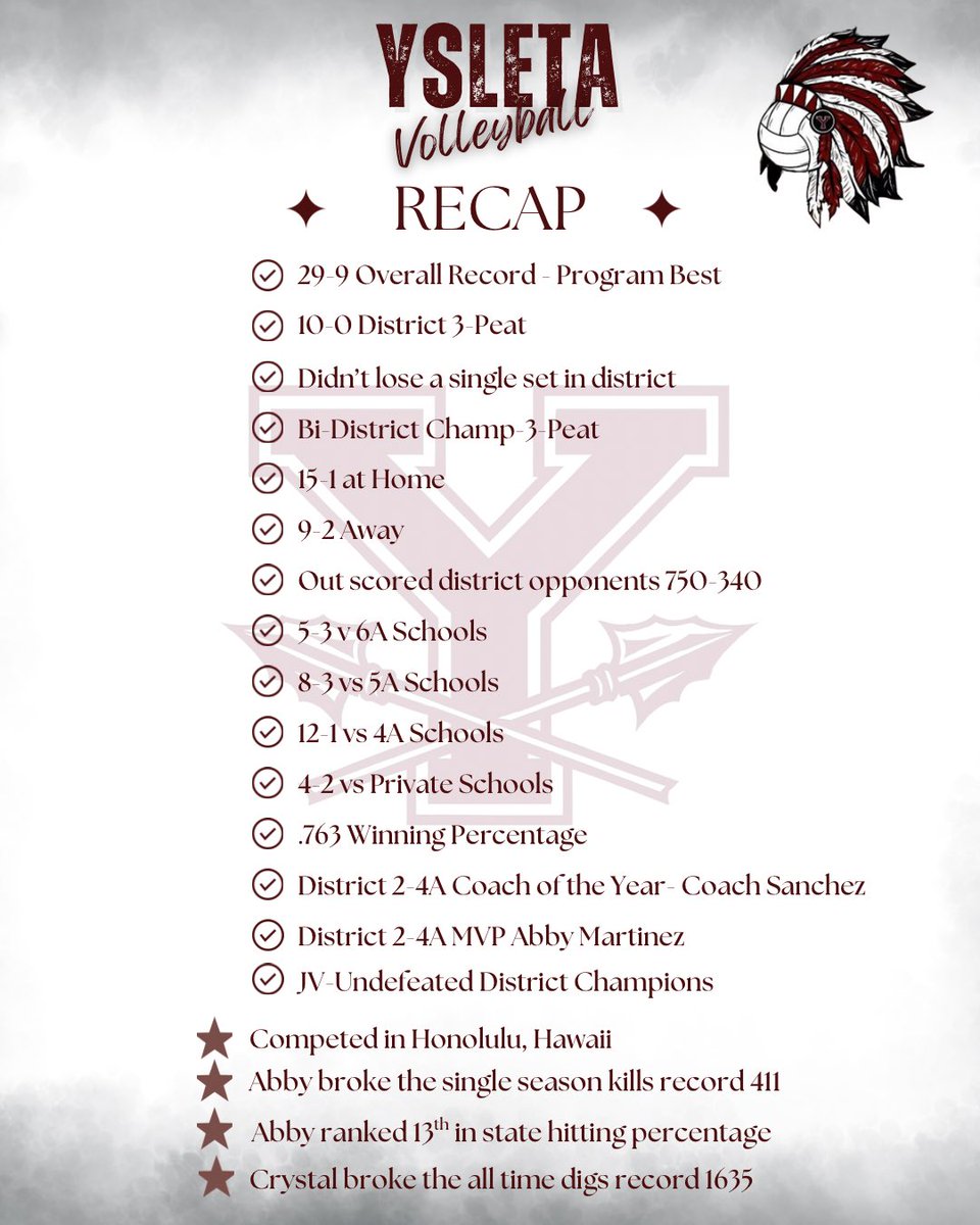What a season for Ysleta Volleyball. Here is a recap of this historic 2025 season. 
<a href="/Fchavezeptimes/">Felix Chavez</a> <a href="/YsletaHS/">Ysleta HS</a>