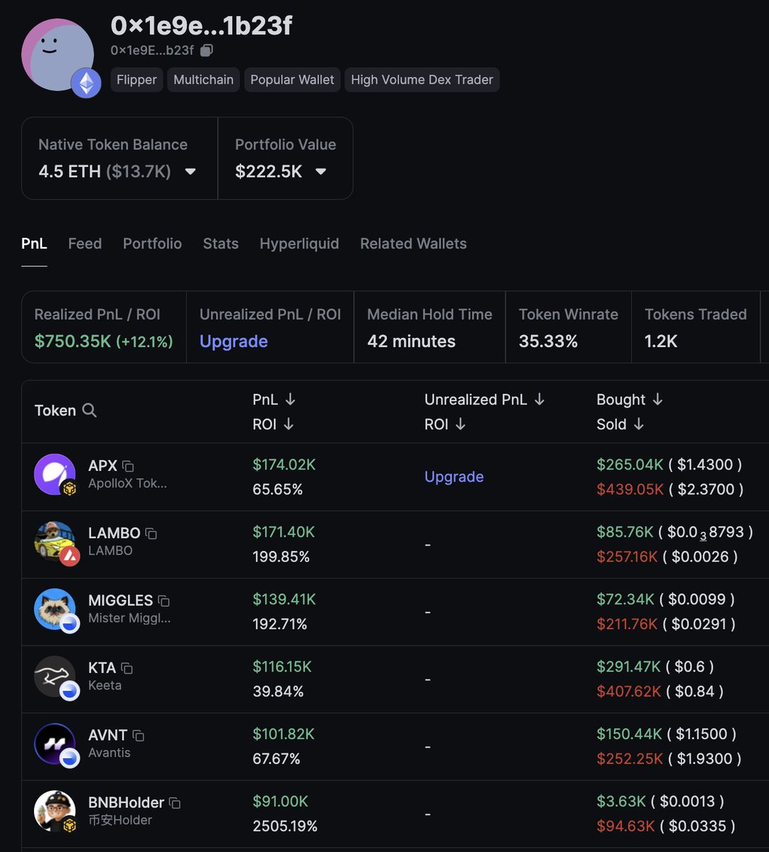 lookonchain's tweet image. Smart trader 0x1e9e, with over $750K in total profits, spent 3 $ETH($9K) to buy 256,772 $EDEL 9 hours ago.

This trader previously made $174K on $APX, $171K on $LAMBO, $139K on $MIGGLES, $116.5K on $KTA, $102K on $AVNT, and $92K on $BNBHolder, among others.

Wallet:…