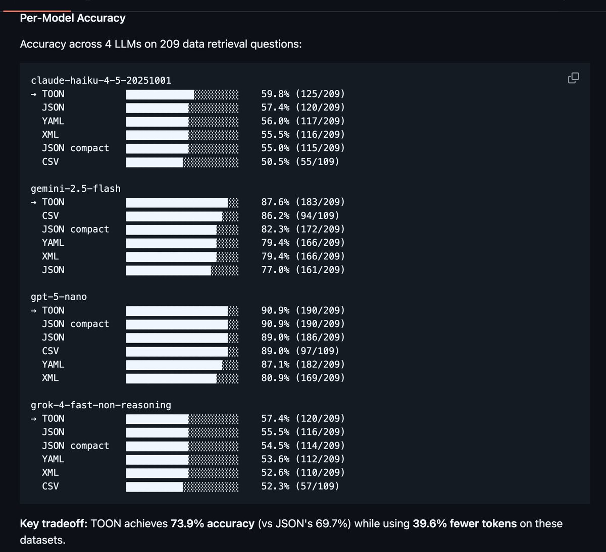 Crazy how much more informed you can be by just reading the README file on the repo.

Armin is wrong here, the training data doesn't matter. TOON makes most models more accurate for lookup.