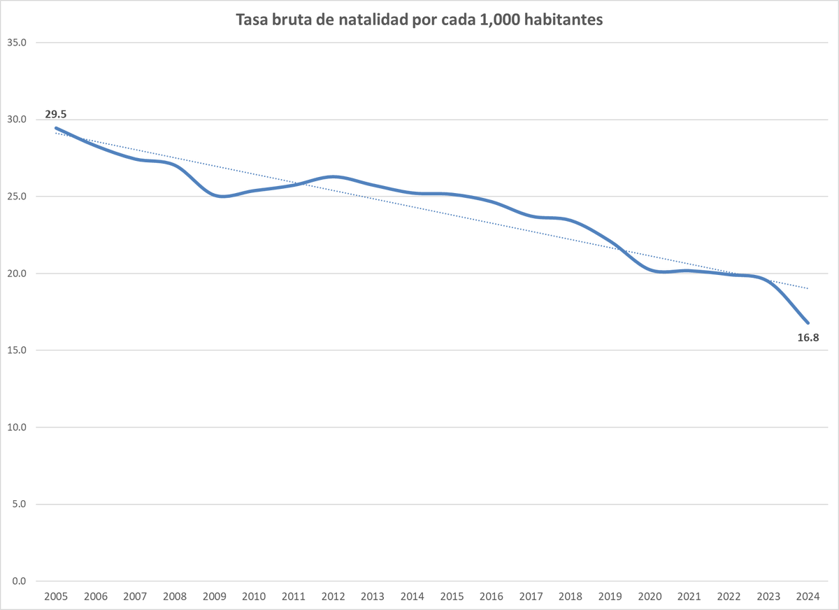 El <a href="/INE_Guatemala/">INE Guatemala</a> YA publicó dato de nacimientos en 2024. Estadísticas Vitales: elaboradas con base en registros del <a href="/renapgt/">RENAP GUATEMALA</a>. Se reporta una caída de casi el 13% respecto a 2023 y una tasa de nacimientos por debajo de 17 por cada 1 mil habitantes (casi la mitad de tasa en 2005).