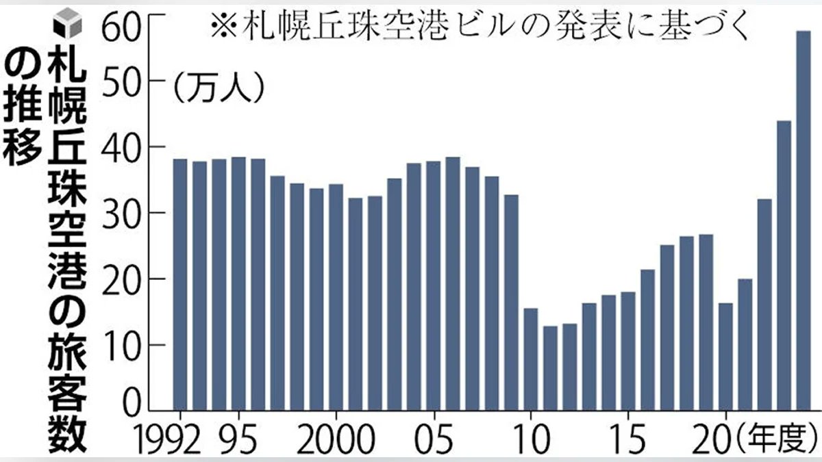 札幌の「もう1つの空港」である丘珠空港。
youtu.be/pqdG3IOTkuk

都心部までタクシーで約20分という抜群のアクセスにも関わらず、滑走路が1,500mのため小型機しか運用できていない。

それが+300mになることで、便数増加・LCC拠点になることも考えうる。24年は過去最多の57万人。