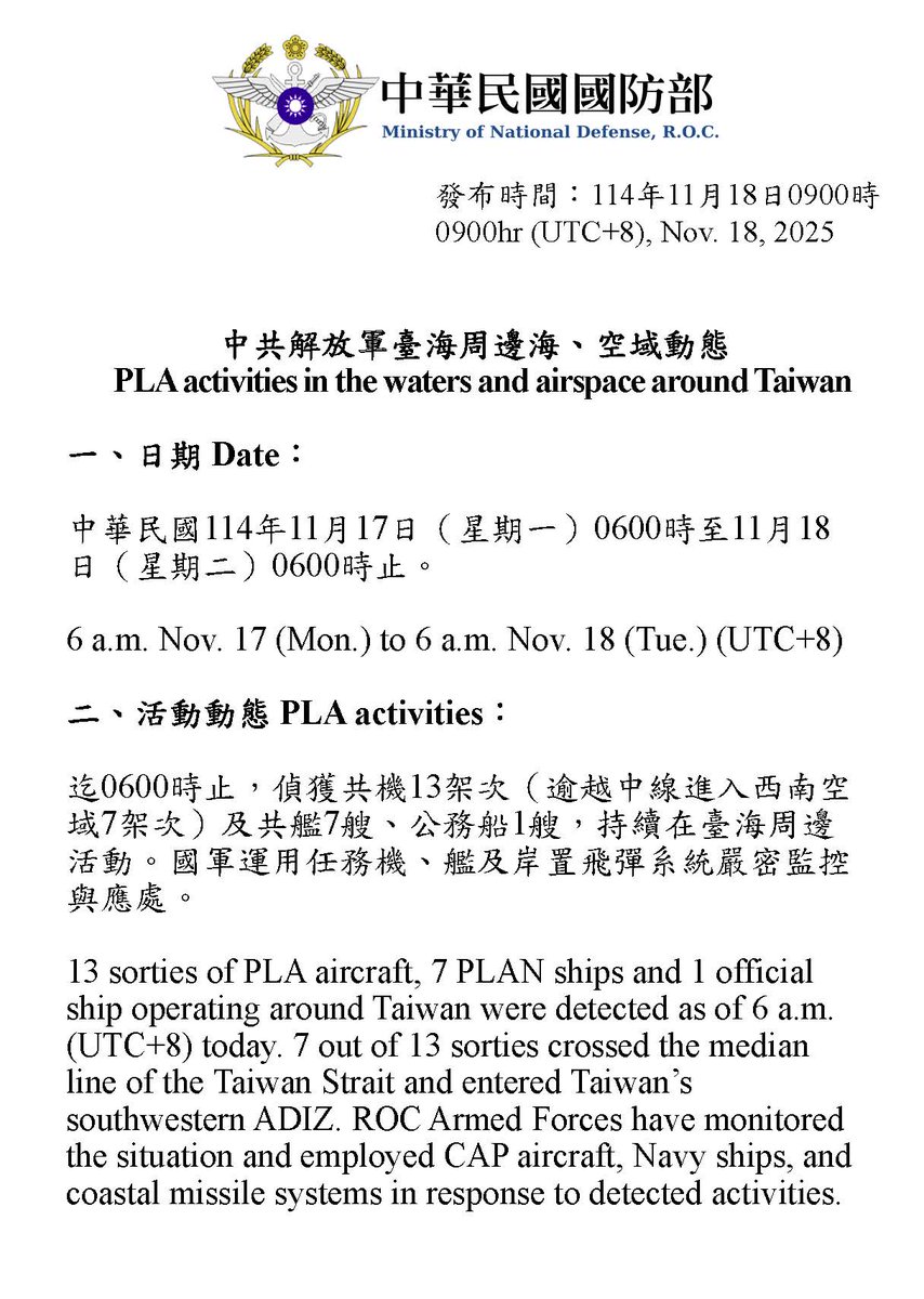 MoNDefense's tweet image. 13 sorties of PLA aircraft, 7 PLAN vessels and 1 official ship operating around Taiwan were detected up until 6 a.m. (UTC+8) today. 7 out of 13 sorties crossed the median line and entered Taiwan’s southwestern ADIZ. We have monitored the situation and responded.