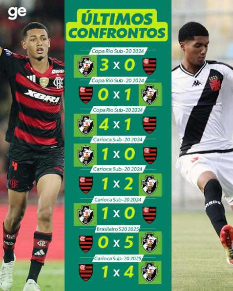 Vasco2027_'s tweet photo. Toma aqui o seu Sub-20 que tomou de 5 e fez a FlaTV parar de transmitir os jogos 😂😂😂😂 https://t.co/ILLamIFKPf