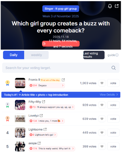 STARTrendGlobal's tweet photo. 📊 Real-time Ranking – Startrend K-POP Girl Group (Week 3 / November 2025)
Which girl group creates a buzz with every comeback?
👉 https://t.co/kDk8smih2v
🥇 #Fromis9 — 1,003 votes
🥈 #FiftyFifty — 926 votes
🥉 #Lovelyz — 639 votes
4️⃣ #Lightsome — 445 votes
5️⃣ #aespa — 398 votes