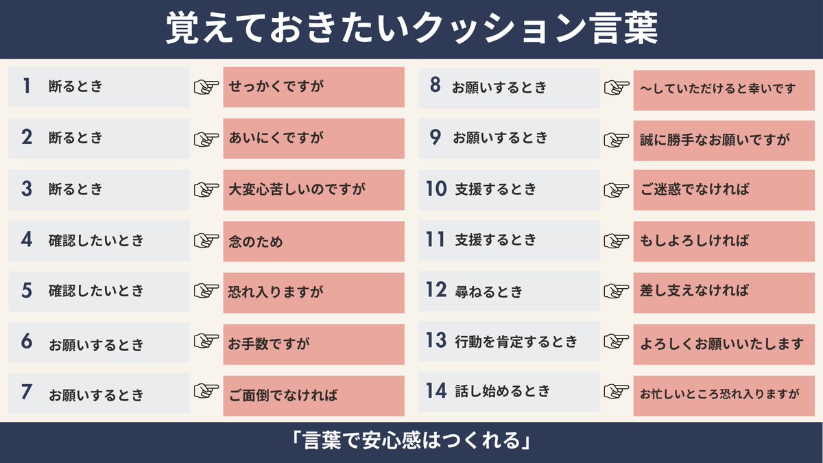 nan_zukai's tweet image. 24日目は「好印象をつくる言葉の使い方」です。 
日常や仕事で、自分が気をつけたい言葉を 
整理しました。（敬語・クッション言葉・表現）

言葉の言い方ひとつで人の心や安心感、信頼が 
変わるので、大事にしていきたいです！