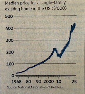 elerianm's tweet photo. Following up on prior posts about the US affordability debate:
This chart from the Financial Times illustrates why housing has become one of the areas of key policy focus for the Administration.
#economy #affordability #housing #markets @FT https://t.co/zUKzCf9ki5