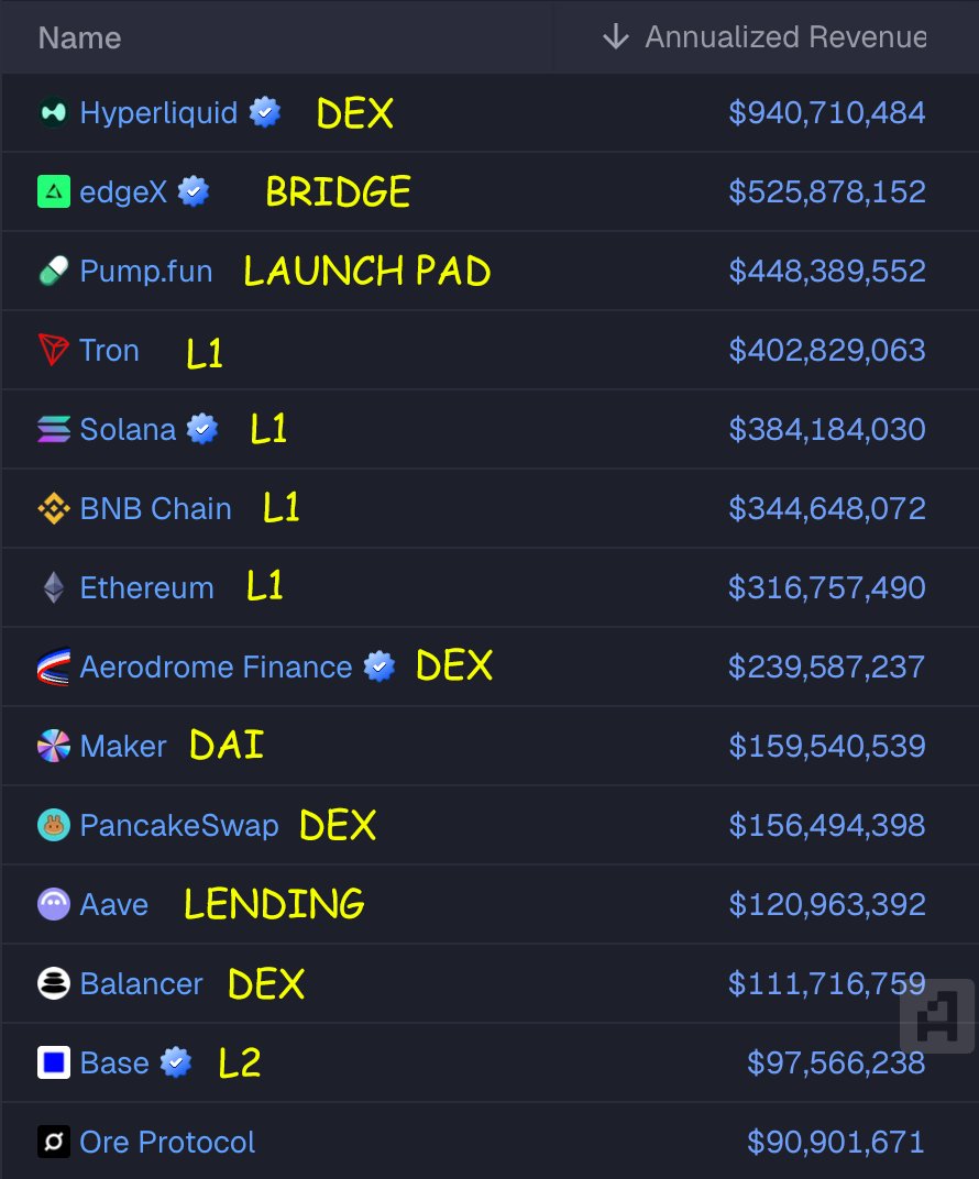 bitvpr's tweet image. kind of wild that after just one month $ORE is already a top 15 revenue engine in the entire industry. and it’s not an exchange, settlement layer or infra

crypto has spent a decade praying for a protocol that prints because users genuinely want to be there. turns out when you…