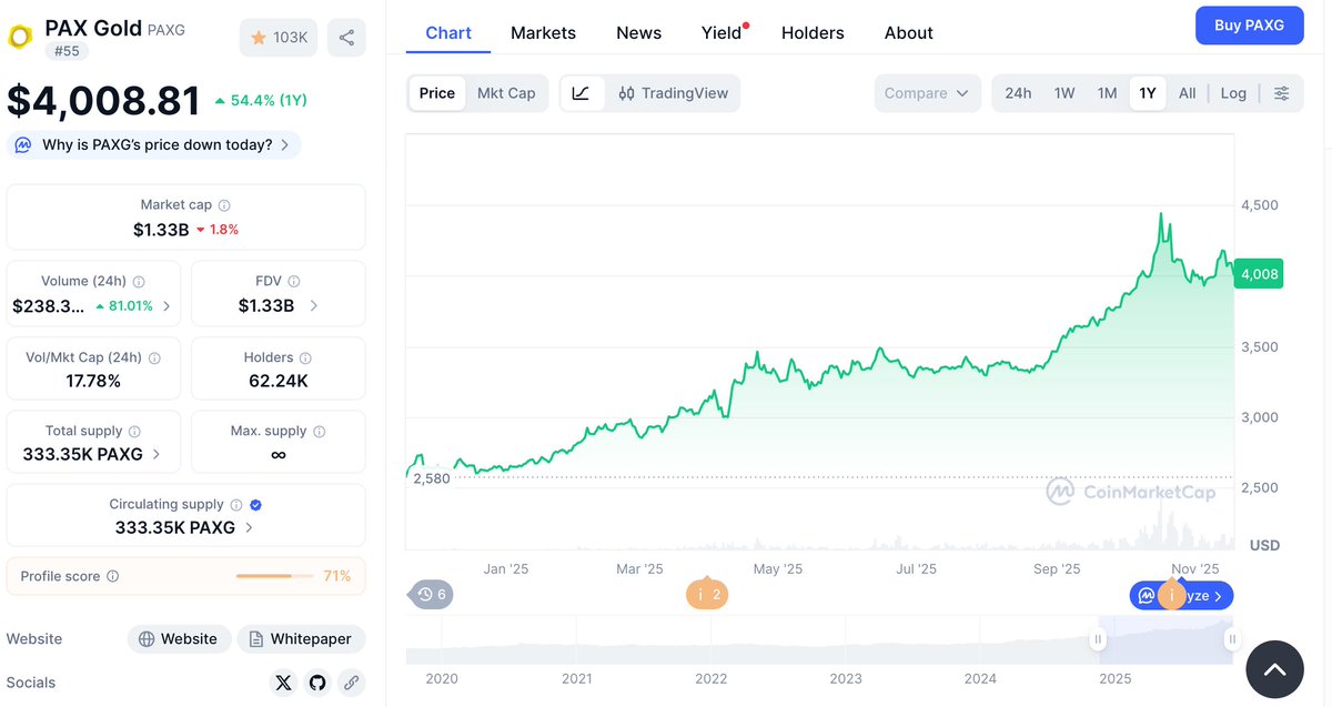 I present to you one of the best performing assets this year $PAXG aka Tokenized Gold.