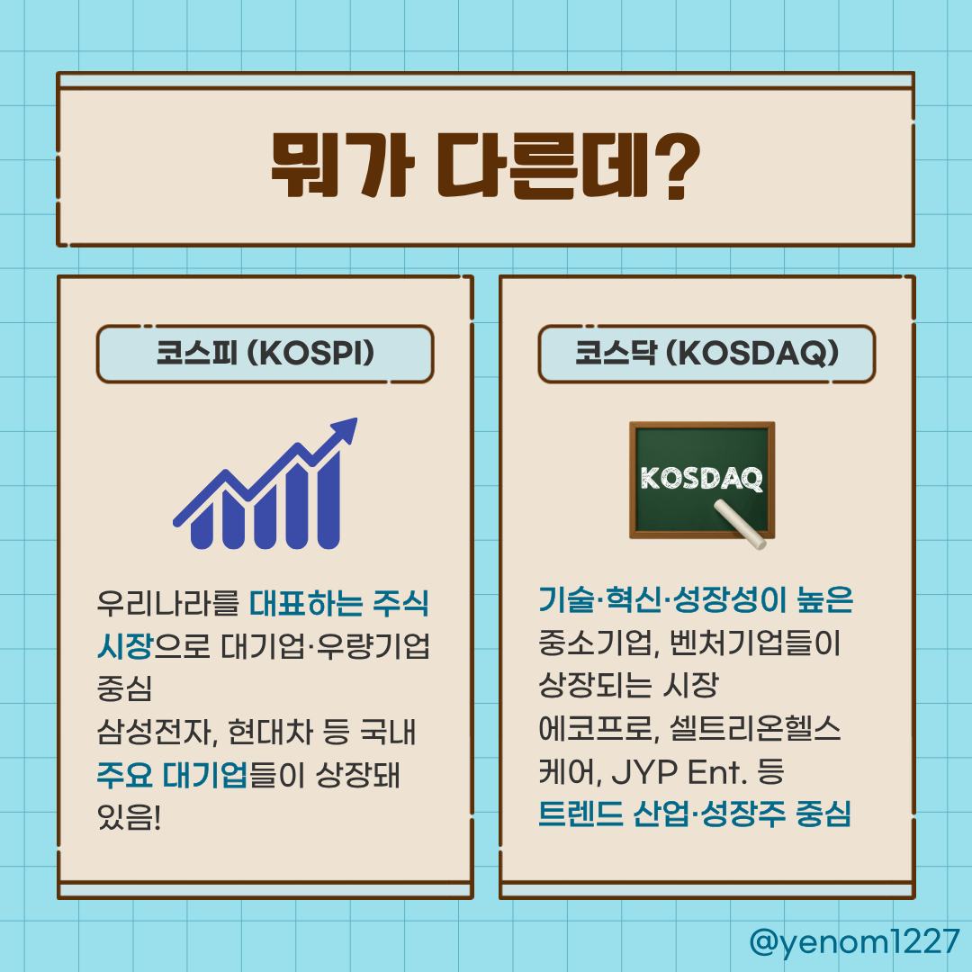yenom1227's tweet image. #이게뭔데_4컷정보
오늘은 기본 중에 기본인 코스피, 코스닥에 대해, 그리고 차이점에 대해 알아봤어요!!
뭔가 아는 내용도 설명하려고 하면 잘 안나오더라구요🥹 정리하면서 한번씩 더 보기!!