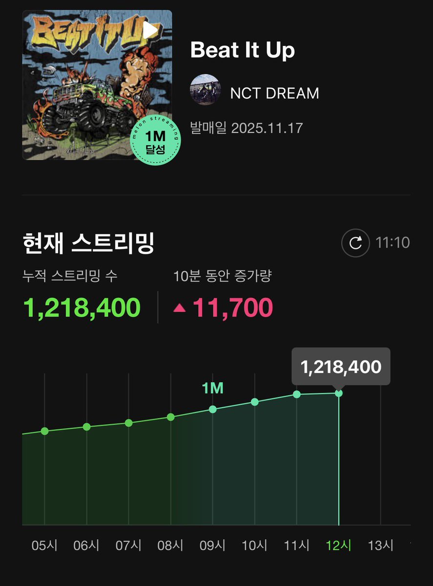 ‘Beat It Up - The 6th Mini Album’ has surpassed 1,000,000 total streaming on MelOn in 14 hours and 10 minutes.

#NCTDREAM <a href="/NCTsmtown_DREAM/">NCT DREAM</a>