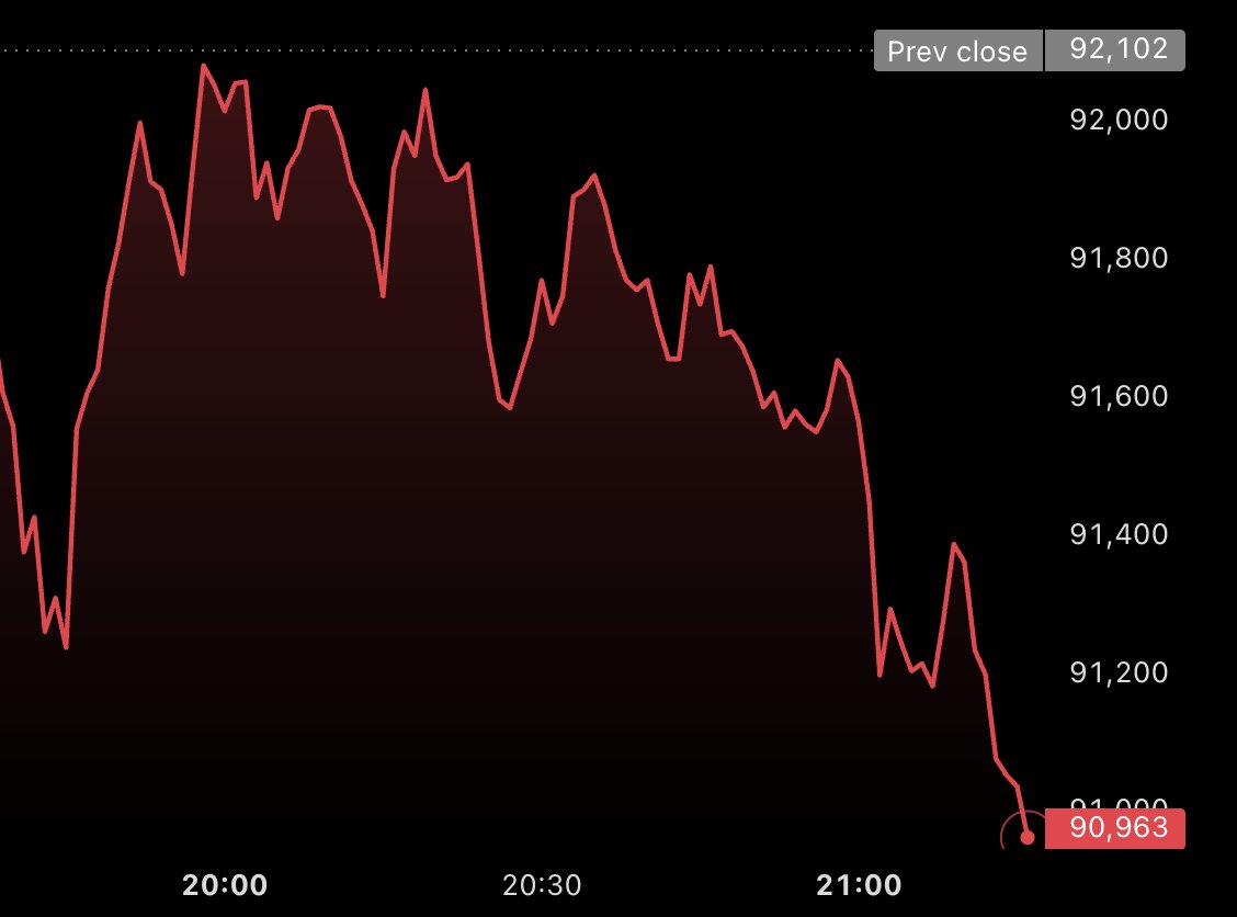 JUST IN: 🔻 #Bitcoin breaks below $91,000 for the first time in over 6 months.