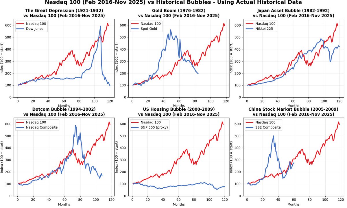 kheb26's tweet photo. Stock market bubble comparison.

On my last post, the Japanese bubble used 1985 as the baseline, I had to correct to include 1982 as the baseline. https://t.co/GAfDpCgp0I