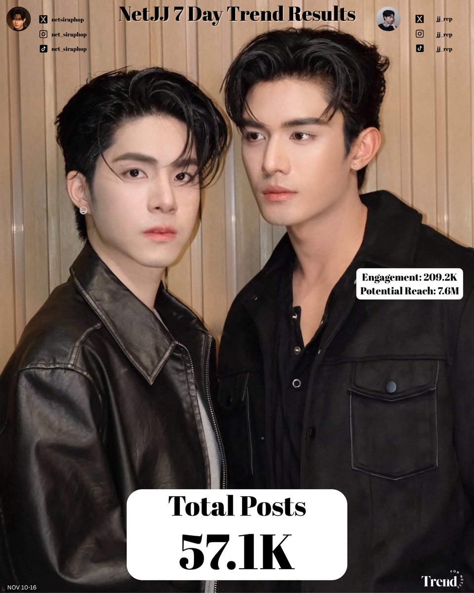 trendfornetjj's tweet image. 𝐍𝐞𝐭𝐉𝐉 𝟕 𝐃𝐚𝐲 𝐓𝐫𝐞𝐧𝐝 𝐑𝐞𝐬𝐮𝐥𝐭𝐬 📊

57.1K Total Posts
209.2K Total Engagement
7.6M Potential Reach 

Thank you so much for supporting NetJJ, and helping them trend 🖤🥕

✮⋆˙ #TrendForNetJJ
#netsiraphop | #jj_rcp
#NETJJ #HAPPINET ✮⋆˙